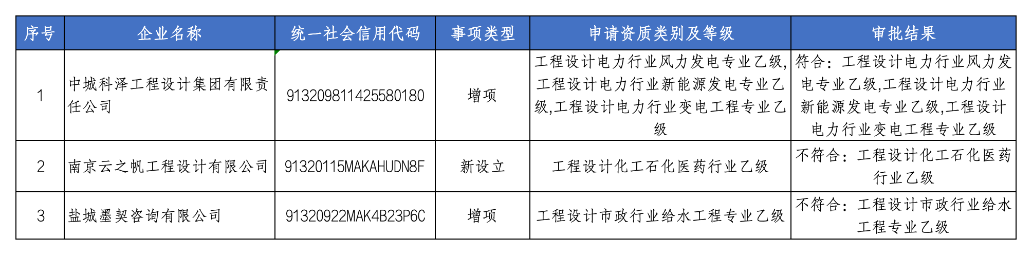 2026年第11批工程设计资质审批结果汇总表_Sheet0.png 2026年第11批工程设计资质审批结果汇总表_Sheet0.png
