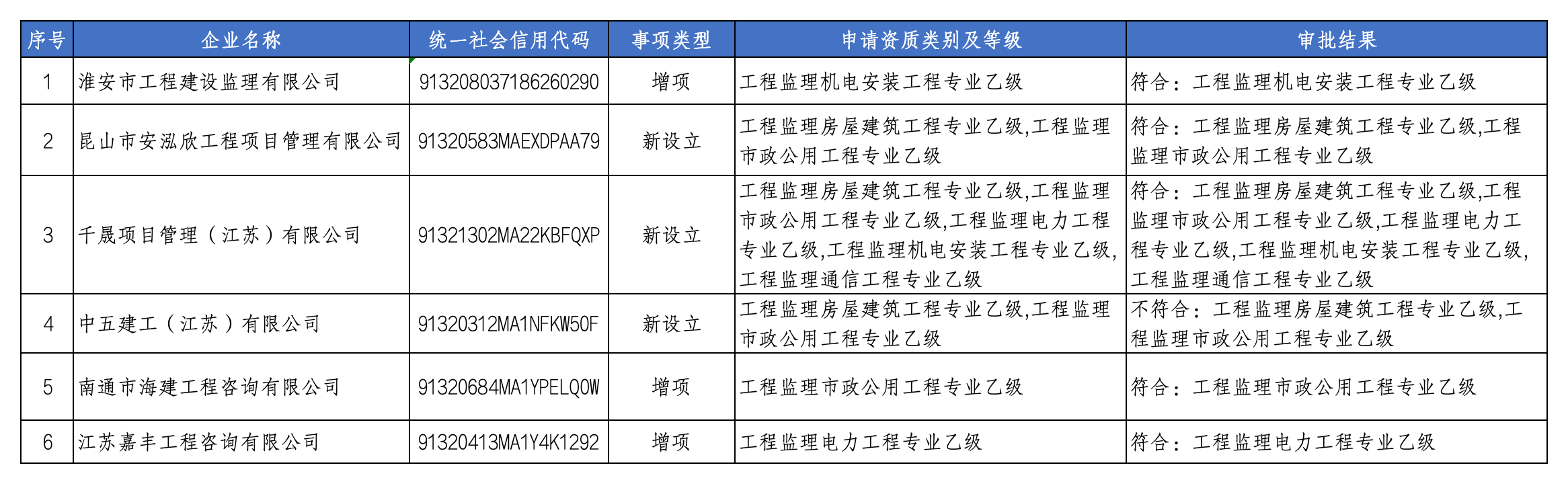 2026年第11批工程监理企业资质审批结果汇总表_Sheet0.png 2026年第11批工程监理企业资质审批结果汇总表_Sheet0.png