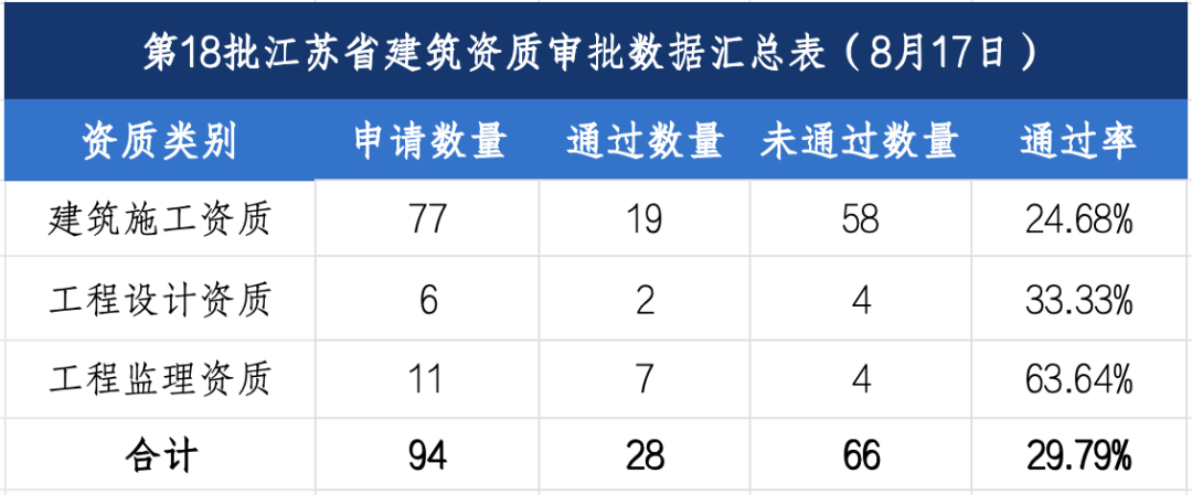 第18批江苏建筑企业资质申报结果公示（8月17日）.png