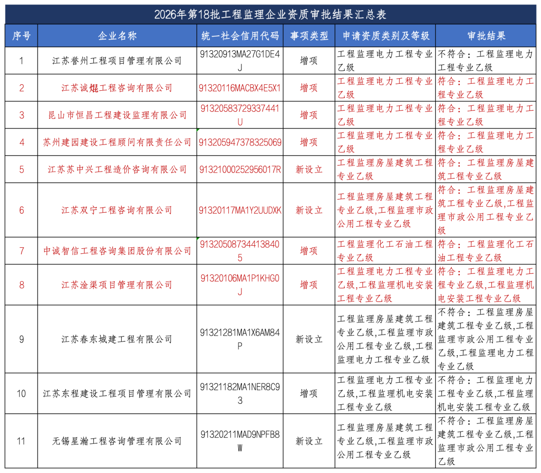 第18批江苏建筑企业资质申报结果公示（8月17日）2.png