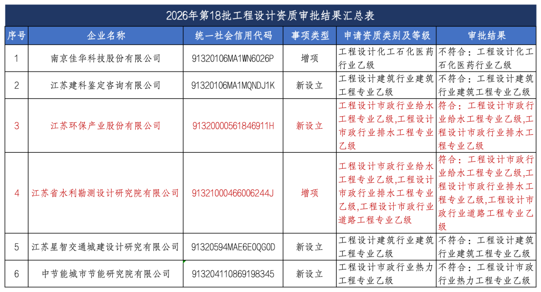 第18批江苏建筑企业资质申报结果公示（8月17日）3.png
