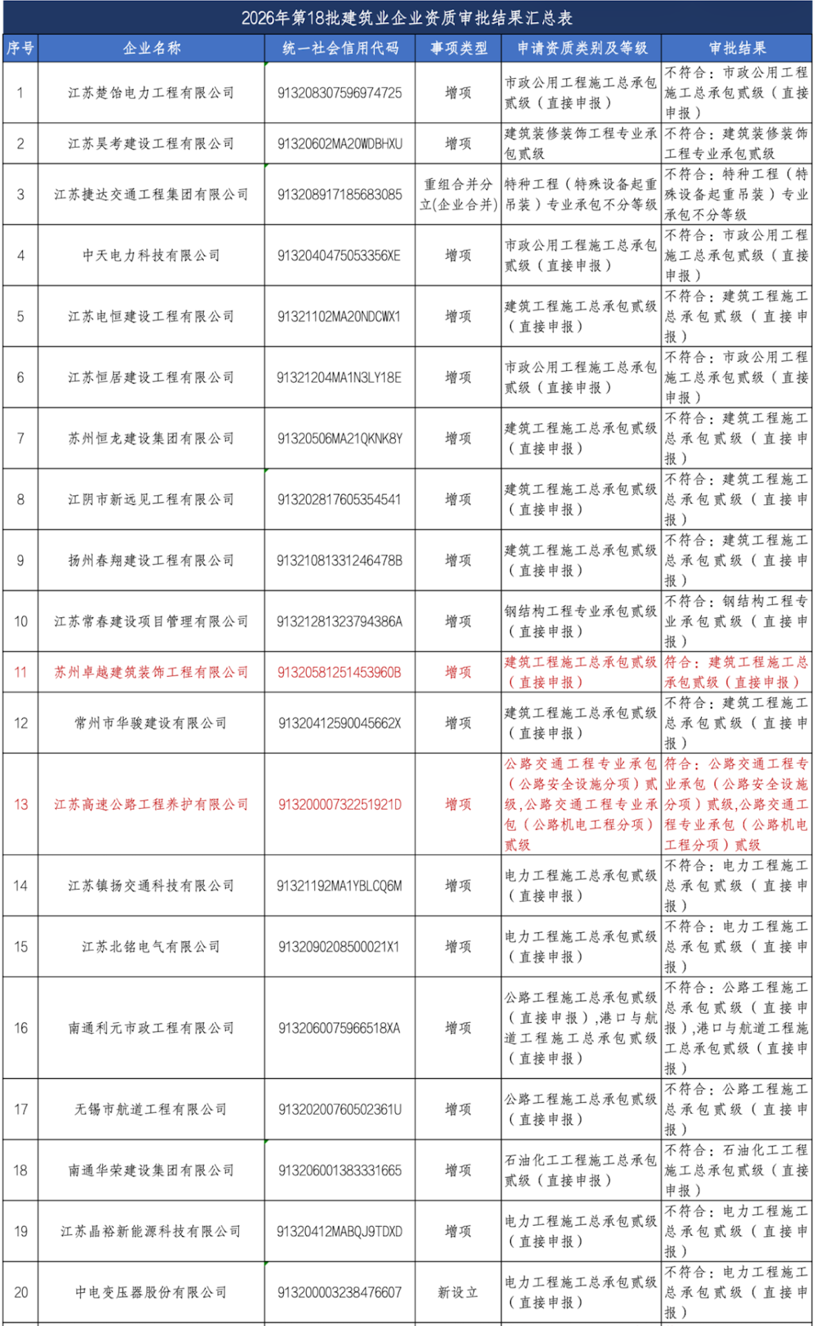 第18批江苏建筑企业资质申报结果公示（8月17日）11.png