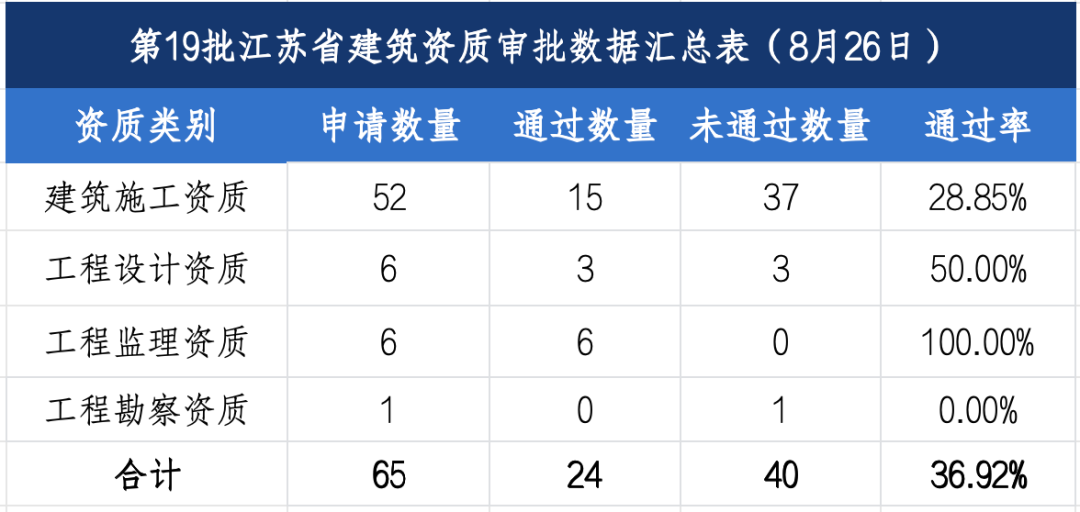 第19批江苏建筑企业资质申报结果公示（8月26日）.png