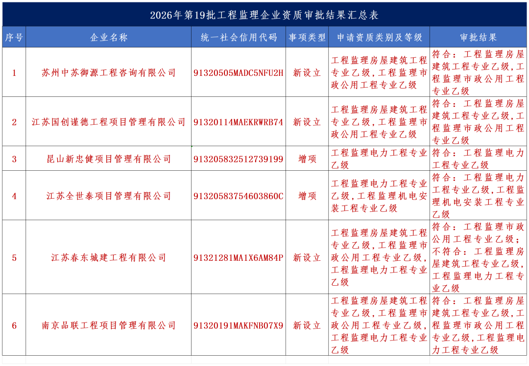 第19批江苏建筑企业资质申报结果公示（8月26日）2.png