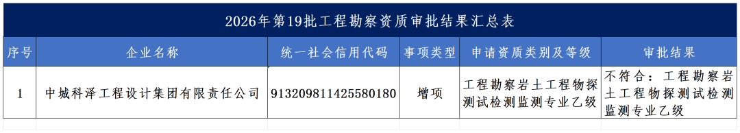第19批江苏建筑企业资质申报结果公示（8月26日）3.png