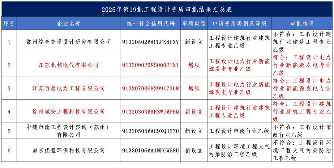 第19批江苏建筑企业资质申报结果公示（8月26日）4.png